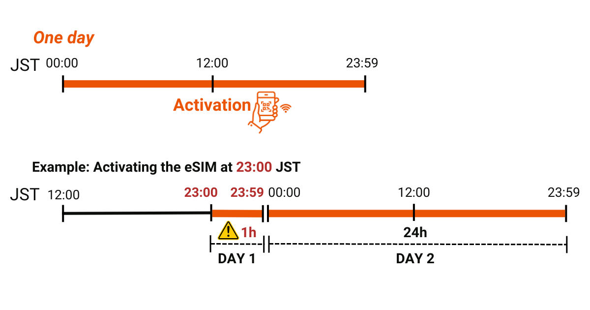 [Best eSIM Japan] Day Calculation Based on Japanese Standard Time (JST)